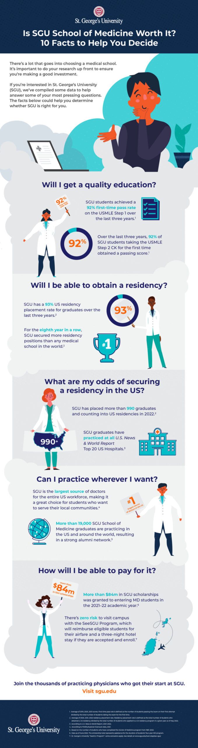 Infographic illustrating facts about SGU school of medicine