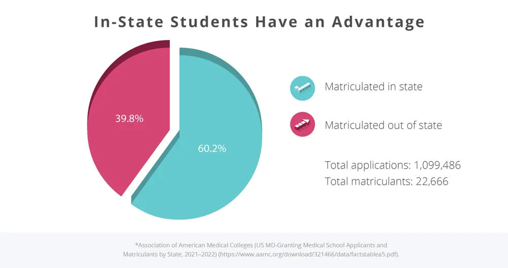 Bar chart comparing the number of medical school applicants versus the number of medical school matriculants