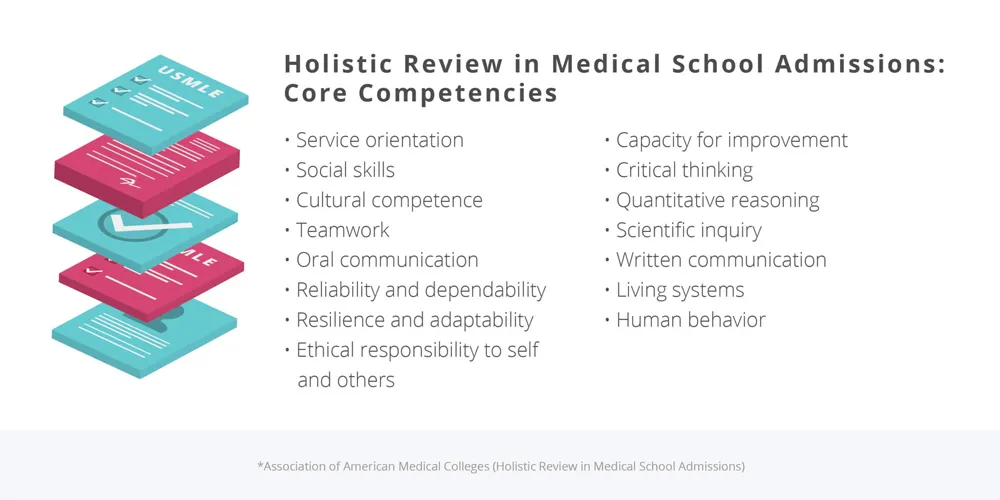The core competencies for holistic medical school admissions
